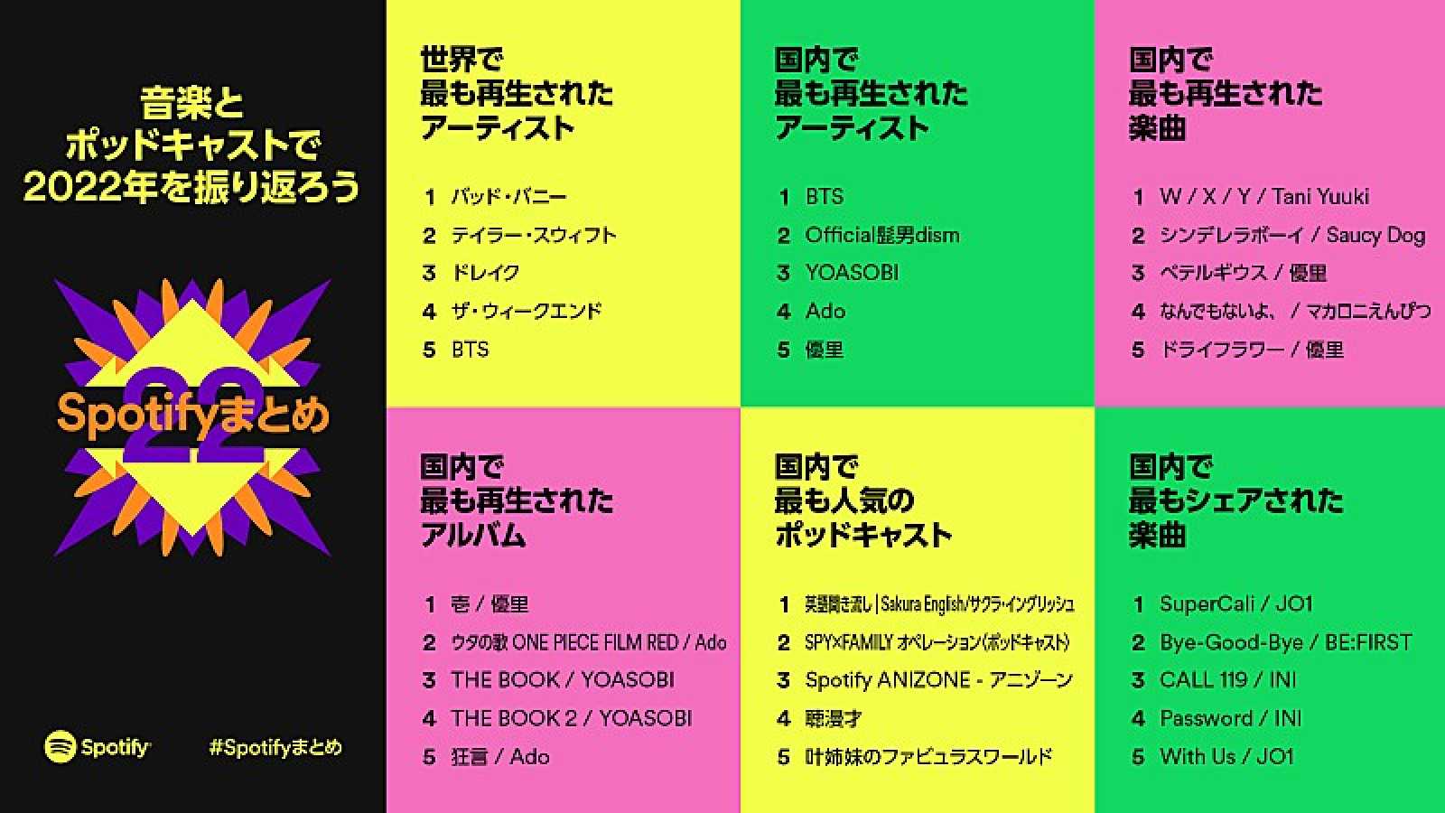 Spotify anuncia artistas, músicas e álbum mais ouvidos no Japão de 2022 © Spotify. All rights reserved.
